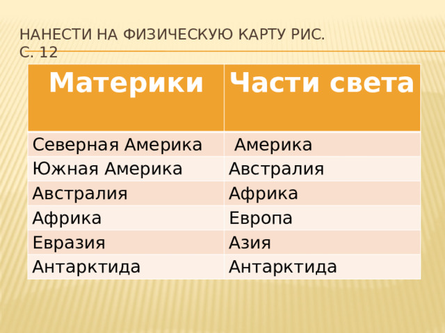 Нанести на физическую карту рис.  С. 12 Материки  Части света Северная Америка  Америка Южная Америка Австралия Австралия Африка Африка Европа Евразия Азия Антарктида Антарктида 
