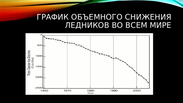 График объемного снижения ледников во всем мире 