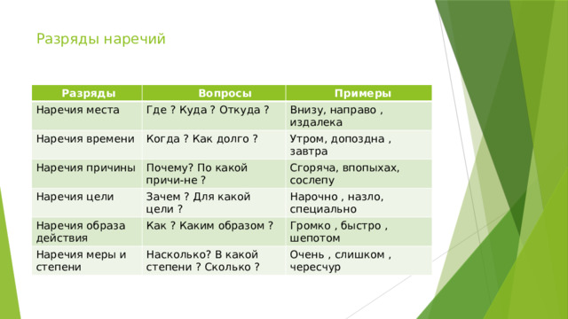 Разряды наречий  Разряды  Вопросы Наречия места  Примеры Где ? Куда ? Откуда ? Наречия времени Когда ? Как долго ? Внизу, направо , издалека Наречия причины Наречия цели Почему? По какой причи-не ? Утром, допоздна , завтра Зачем ? Для какой цели ? Сгоряча, впопыхах, сослепу Наречия образа действия Нарочно , назло, специально Как ? Каким образом ? Наречия меры и степени Насколько? В какой степени ? Сколько ? Громко , быстро , шепотом Очень , слишком , чересчур 