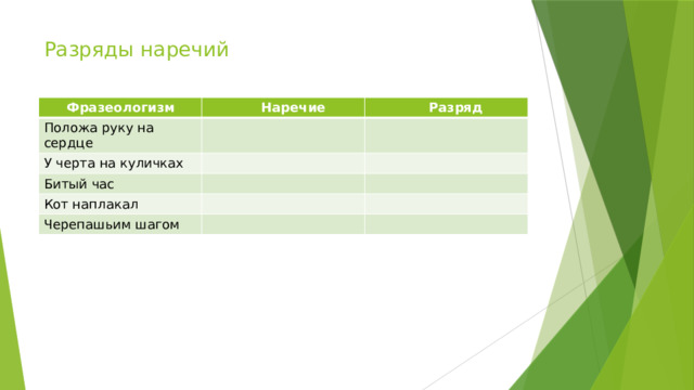 Разряды наречий  Фразеологизм  Наречие Положа руку на сердце  Разряд У черта на куличках Битый час Кот наплакал Черепашьим шагом 
