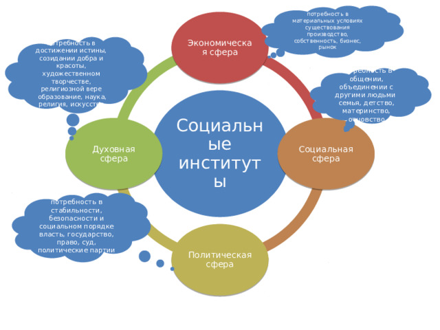 потребность в материальных условиях существования производство, собственность, бизнес, рынок Экономическая сфера потребность в достижении истины, созидании добра и красоты, художественном творчестве, религиозной вере  образование, наука, религия, искусство потребность в общении, объединении с другими людьми семья, детство, материнство, отцовство Социальные институты Социальная сфера Духовная сфера потребность в стабильности, безопасности и социальном порядке власть, государство, право, суд, политические партии Политическая сфера 