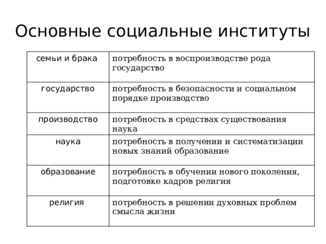 Основные социальные институты семьи и брака потребность в воспроизводстве рода государство государство потребность в безопасности и социальном порядке производство производство потребность в средствах существования наука наука потребность в получении и систематизации новых знаний образование образование потребность в обучении нового поколения, подготовке кадров религия религия потребность в решении духовных проблем смысла жизни 