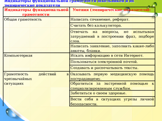 Индикаторы функциональной грамотности школьников и их эмпирические показатели   Индикаторы функциональной грамотности Умения (эмпирические показатели): Общая грамотность Написать сочинение, реферат. Считать без калькулятора. Отвечать на вопросы, не испытывая затруднений в построении фраз, подборе слов. Написать заявление, заполнить какие-либо анкеты, бланки. Компьютерная Искать информацию в сети Интернет. Пользоваться электронной почтой. Создавать и распечатывать тексты. Грамотность действий в чрезвычайных ситуациях Оказывать первую медицинскую помощь пострадавшему. Обратиться за экстренной помощью к специализированным службам. Заботиться о своем здоровье. Вести себя в ситуациях угрозы личной безопасности. 