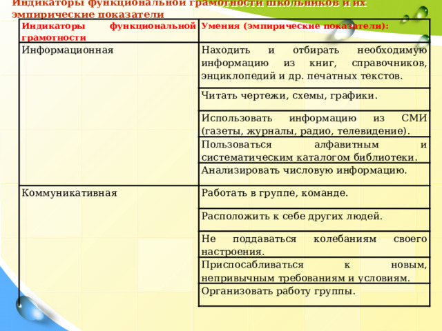 Индикаторы функциональной грамотности школьников и их эмпирические показатели   Индикаторы функциональной грамотности Умения (эмпирические показатели): Информационная Находить и отбирать необходимую информацию из книг, справочников, энциклопедий и др. печатных текстов. Читать чертежи, схемы, графики. Использовать информацию из СМИ (газеты, журналы, радио, телевидение). Пользоваться алфавитным и систематическим каталогом библиотеки. Анализировать числовую информацию. Коммуникативная Работать в группе, команде. Расположить к себе других людей. Не поддаваться колебаниям своего настроения. Приспосабливаться к новым, непривычным требованиям и условиям. Организовать работу группы. 