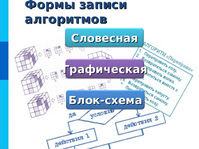 Формы записи алгоритмов Словесная Графическая Блок-схема 