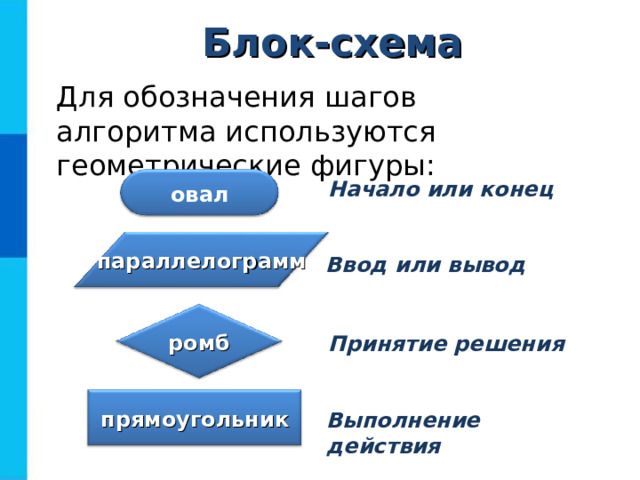 Блок-схема Для обозначения шагов алгоритма используются геометрические фигуры: Начало или конец овал параллелограмм Ввод или вывод ромб Принятие решения прямоугольник Выполнение действия 