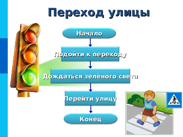Переход улицы Начало Подойти к переходу Дождаться зелёного света Перейти улицу Конец 