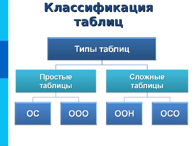 Классификация таблиц 