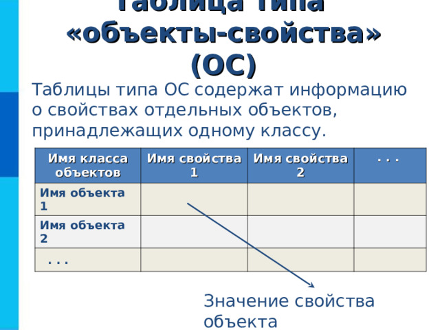 Таблица типа  «объекты-свойства» (ОС) Таблицы типа ОС содержат информацию о свойствах отдельных объектов, принадлежащих одному классу. Имя класса объектов Имя свойства 1 Имя объекта 1 Имя свойства 2 Имя объекта 2 . . .  . . . Значение свойства объекта 