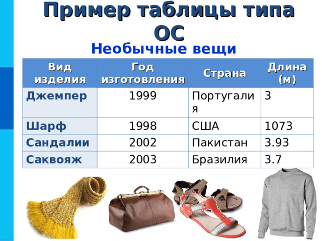Пример таблицы типа ОС Необычные вещи Вид изделия Джемпер Год изготовления 1999 Страна Шарф Длина (м) Португалия 1998 Сандалии 3 2002 Саквояж США Пакистан 2003 1073 3.93 Бразилия 3.7  