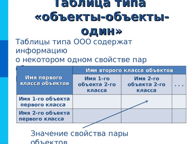Таблица типа  «объекты-объекты-один» Таблицы типа ООО содержат информацию  о некотором одном свойстве пар объектов, чаще всего принадлежащих разным классам. Имя первого класса объектов Имя второго класса объектов Имя 1-го объекта первого класса Имя 1-го объекта 2-го класса Имя 2-го объекта первого класса Имя 2-го объекта 2-го класса . . . Значение свойства пары объектов 