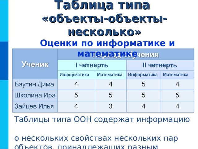 Таблица типа  «объекты-объекты-несколько» Оценки по информатике и математике Таблицы типа ООН содержат информацию  о нескольких свойствах нескольких пар объектов, принадлежащих разным классам. 