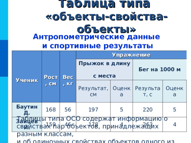 Таблица типа  «объекты-свойства-объекты» Антропометрические данные  и спортивные результаты  Ученик  Рост, см  Вес, кг Упражнение Баутин Д. 168 Прыжок в длину  с места Зайцев И. Результат, см 159 56 Оценка 197 46 Бег на 1000 м Результат, с 178 5 Оценка 220 4 263 5 4 Таблицы типа ОСО содержат информацию о свойствах пар объектов, принадлежащих разным классам,  и об одиночных свойствах объектов одного из классов. 
