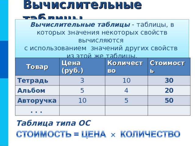 Вычислительные таблицы Вычислительные таблицы - таблицы, в которых значения некоторых свойств вычисляются  с использованием значений других свойств  из этой же таблицы. Товар Тетрадь Цена (руб.) 3 Альбом Количество Стоимость 10 5 Авторучка 30 10 4 . . . 20 5 50 Таблица типа ОС 