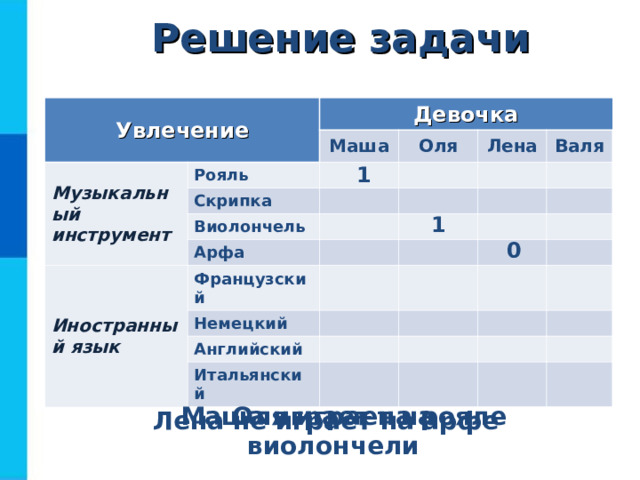 Решение задачи Увлечение Девочка Музыкальный инструмент Маша Рояль Оля Скрипка Лена Виолончель Валя Иностранный язык Арфа Французский Немецкий Английский Итальянский 1 1 0 Маша играет на рояле Оля играет на виолончели Лена не играет на арфе Заполним первую часть таблицы 