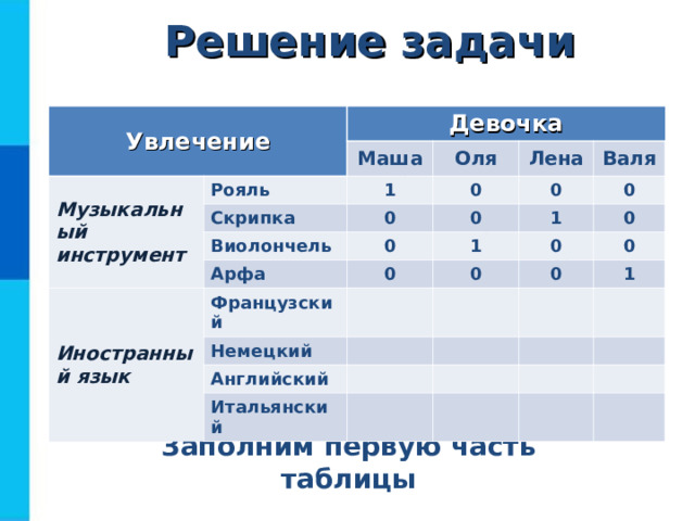 Решение задачи Увлечение Музыкальный инструмент Девочка Маша Рояль Скрипка 1 Оля 0 0 Лена Виолончель Валя 0 0 0 Иностранный язык Арфа 0 1 Французский 0 1 0 0 0 Немецкий 0 0 Английский 1 Итальянский 1 1 0 Заполним первую часть таблицы 