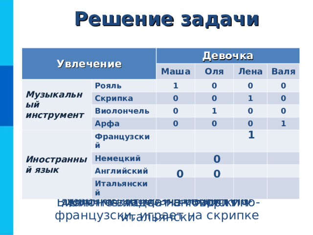 Решение задачи Увлечение Музыкальный инструмент Девочка Маша Рояль Скрипка 1 Оля 0 Лена 0 Виолончель Валя 0 0 0 Арфа Иностранный язык 1 0 1 0 Французский 0 0 0 Немецкий 0 0 Английский Итальянский 1 1 0 0 0 Маша не знает итальянского Девочка, которая говорит по-французски, играет на скрипке Оля не владеет английским Виолончелистка не говорит по-итальянски 