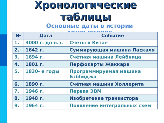 Хронологические таблицы Основные даты в истории компьютеров № Дата 1. 2. Событие 3000 г. до н.э. 1642 г. 3. Счёты в Китае Суммирующая машина Паскаля 1694 г. 4. 1801 г. Счётная машина Лейбница 5. 6. Перфокарты Жаккара 1830- е годы 1890 г. Программируемая машина Бэббиджа 7. Счётная машина Холлерита 1946 г. 8. 1948 г. Первая ЭВМ 9. Изобретение транзистора 1964 г. Появление интегральных схем  