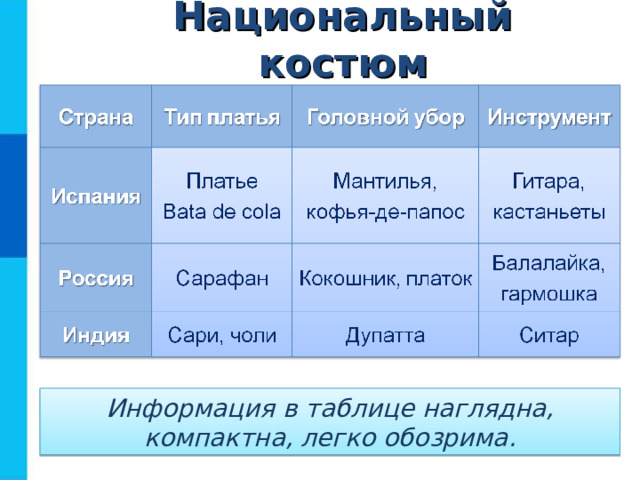 Национальный костюм Информация в таблице наглядна, компактна, легко обозрима.  
