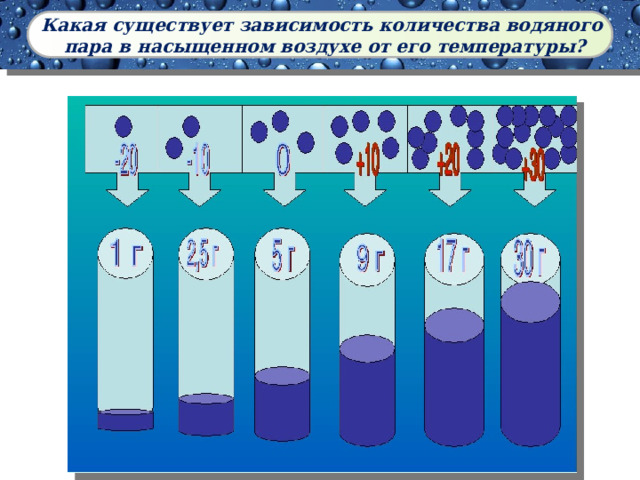 Какая существует зависимость количества водяного пара в насыщенном воздухе от его температуры? 