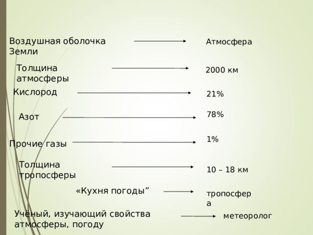 Воздушная оболочка Земли Атмосфера Толщина атмосферы 2000 км Кислород 21% 78% Азот 1% Прочие газы Толщина тропосферы 10 – 18 км «Кухня погоды” тропосфера Учёный, изучающий свойства атмосферы, погоду метеоролог 