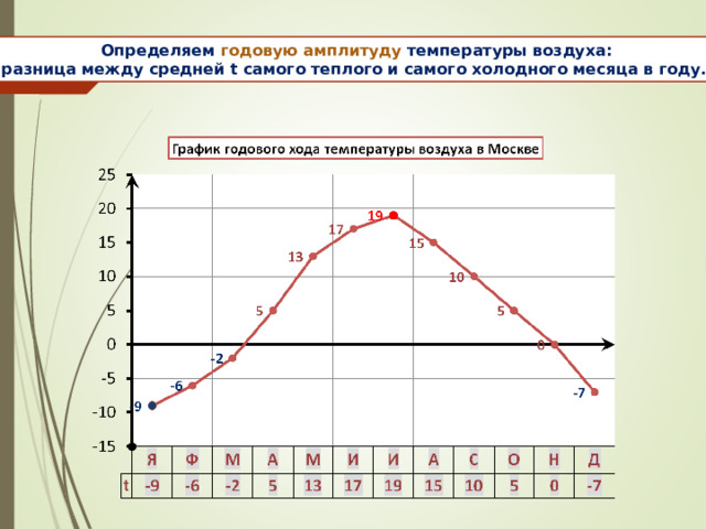 Определяем годовую амплитуду температуры воздуха: разница между средней t самого теплого и самого холодного месяца в году.  