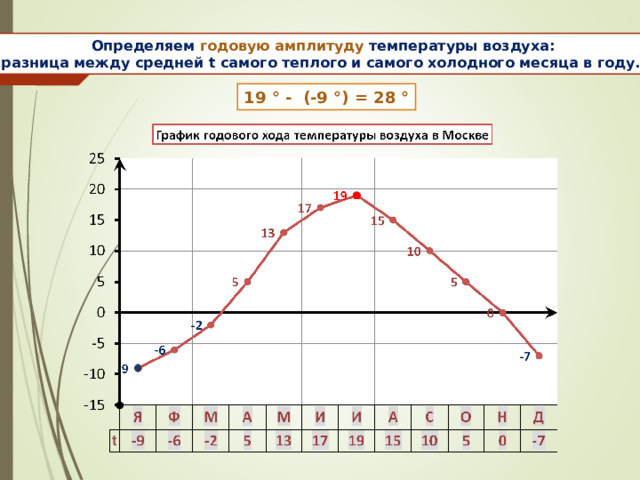 Определяем годовую амплитуду температуры воздуха: разница между средней t самого теплого и самого холодного месяца в году.  19 ° - (-9 ° ) = 28 ° 
