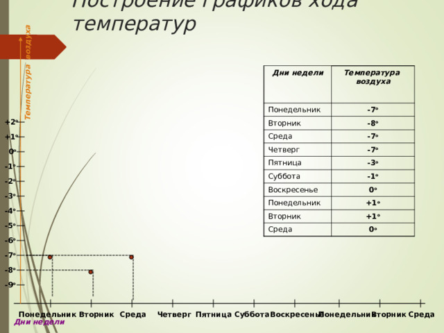 Построение графиков хода температур Температура воздуха Дни недели Температура воздуха Понедельник -7 о Вторник -8 о Среда -7 о Четверг -7 о Пятница Суббота -3 о -1 о Воскресенье 0 о Понедельник Вторник +1 о Среда +1 о 0 о +2 о +1 о 0 о -1 о -2 о -3 о -4 о -5 о -6 о -7 о -8 о -9 о Вторник Среда Понедельник Понедельник Суббота Воскресенье Пятница Четверг Среда Вторник Дни недели 24 