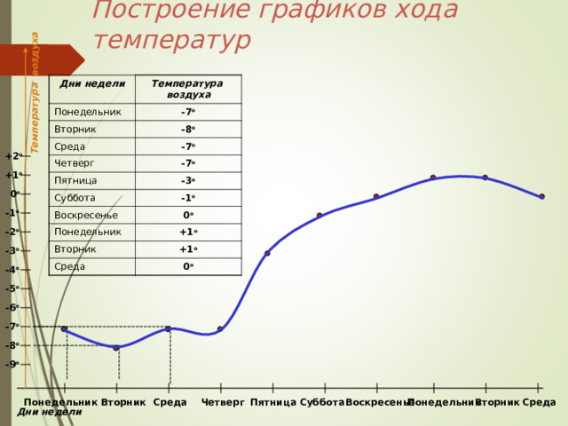 Построение графиков хода температур Температура воздуха Дни недели Понедельник Температура воздуха -7 о Вторник -8 о Среда -7 о Четверг -7 о Пятница -3 о Суббота -1 о Воскресенье 0 о Понедельник Вторник +1 о Среда +1 о 0 о +2 о +1 о 0 о -1 о -2 о -3 о -4 о -5 о -6 о -7 о -8 о -9 о Четверг Среда Вторник Понедельник Суббота Воскресенье Пятница Среда Вторник Понедельник Дни недели 25 