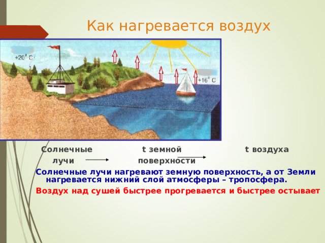 Как нагревается воздух  Солнечные t земной t воздуха  лучи поверхности Солнечные лучи нагревают земную поверхность, а от Земли нагревается нижний слой атмосферы – тропосфера. Воздух над сушей быстрее прогревается и быстрее остывает 