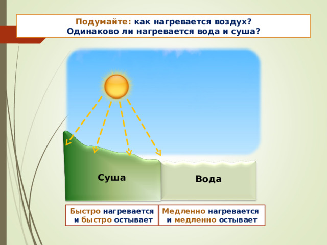 Подумайте: как нагревается воздух? Одинаково ли нагревается вода и суша? Суша Вода Медленно нагревается Быстро нагревается и медленно остывает  и быстро остывает 