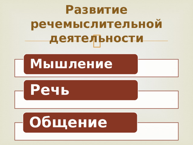 Развитие речемыслительной деятельности Мышление Речь Общение 
