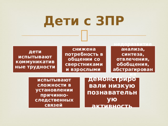 Дети с ЗПР дети испытывают коммуникативные трудности снижена потребность в общении со сверстниками и взрослыми недоразвитие анализа, синтеза, отвлечения, обобщения, абстрагирования испытывают сложности в установлении причинно-следственных связей  демонстрировали низкую познавательную активность 