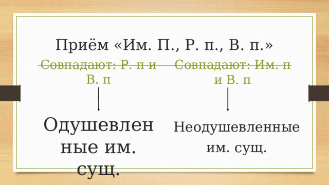 Приём «Им. П., Р. п., В. п.» Совпадают: Р. п и В. п Совпадают: Им. п и В. п Одушевленные им. сущ. Неодушевленные им. сущ. 