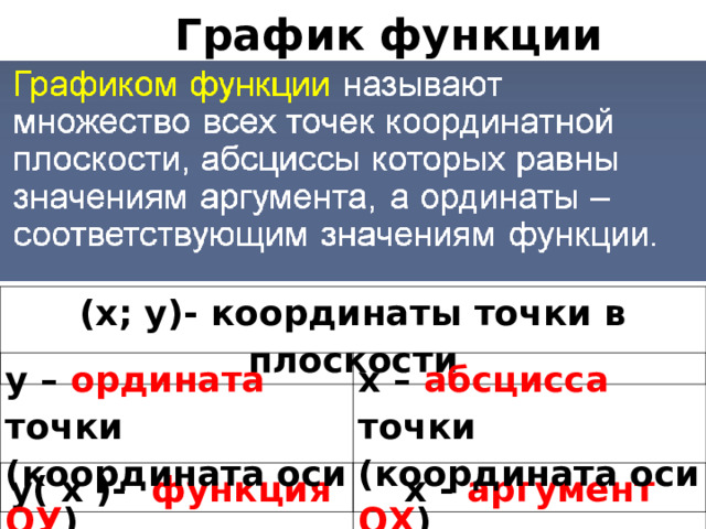 График функции (х; у)- координаты точки в плоскости у – ордината точки (координата оси ОУ ) х – абсцисса точки (координата оси ОХ ) у( х )- функция  х - аргумент   