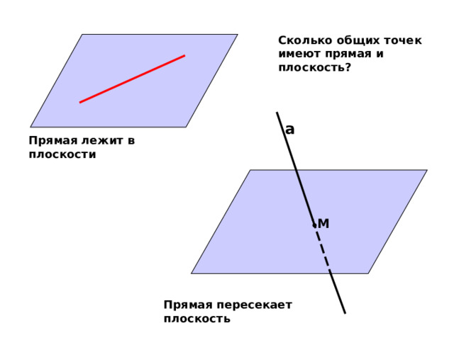 Сколько общих точек имеют прямая и плоскость? а Прямая лежит в плоскости М Прямая пересекает плоскость 