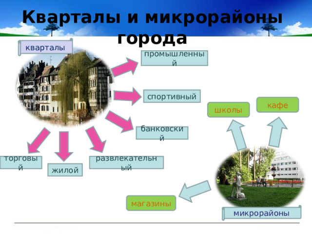 Кварталы и микрорайоны города кварталы промышленный спортивный кафе школы банковский развлекательный торговый жилой магазины микрорайоны 