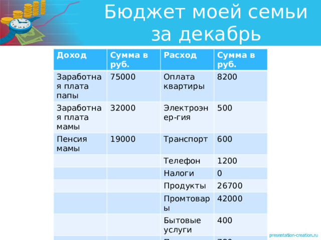 Бюджет моей семьи за декабрь Доход Сумма в руб. Заработная плата папы Расход 75000 Заработная плата мамы Сумма в руб. Оплата квартиры 32000 Пенсия мамы 8200 Электроэнер-гия 19000 500 Транспорт 600 Телефон 1200 Налоги 0 Продукты 26700 Промтовары 42000 Бытовые услуги Итого: 400 Платежи 92000 780 80380 