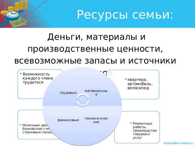 Ресурсы семьи: материальные технологические финансовые  Деньги, материалы и производственные ценности, всевозможные запасы и источники доходов . трудовые Возможность каждого члена трудиться Возможность каждого члена трудиться квартира, автомобиль, велосипед квартира, автомобиль, велосипед Наличные деньги, банковские счета, страховые полисы Наличные деньги, банковские счета, страховые полисы Ремонтные работы, производство товаров и услуг Ремонтные работы, производство товаров и услуг 