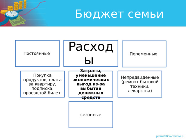 Бюджет семьи Постоянные Расходы Переменные Непредвиденные (ремонт бытовой техники, лекарства) Покупка продуктов, плата за квартиру, подписка, проездной билет Затраты, уменьшение экономических выгод из-за выбытия денежных средств сезонные 