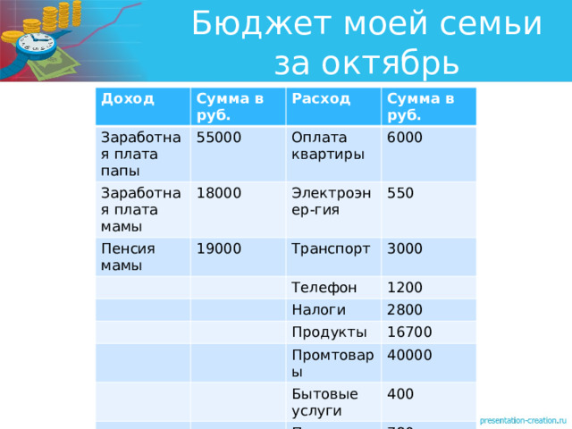 Бюджет моей семьи за октябрь Доход Сумма в руб. Заработная плата папы Расход 55000 Заработная плата мамы Сумма в руб. Оплата квартиры 18000 Пенсия мамы 6000 Электроэнер-гия 19000 550 Транспорт 3000 Телефон 1200 Налоги 2800 Продукты 16700 Промтовары 40000 Бытовые услуги Итого: 400 Платежи 92000 780 71430 