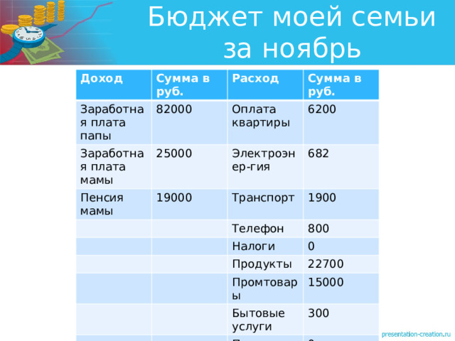 Бюджет моей семьи за ноябрь Доход Сумма в руб. Заработная плата папы Расход 82000 Заработная плата мамы Сумма в руб. Оплата квартиры 25000 Пенсия мамы 6200 Электроэнер-гия 19000 682 Транспорт 1900 Телефон 800 Налоги 0 Продукты 22700 Промтовары 15000 Бытовые услуги Итого: 300 Платежи 126000 0 47582  