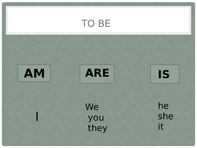 To be AM  I ARE  We  you  they IS he she it 