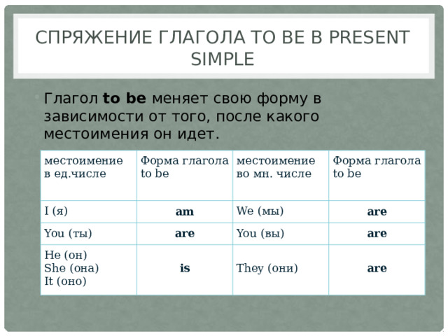Спряжение глагола to be в Present Simple Глагол to be меняет свою форму в зависимости от того, после какого местоимения он идет. местоимение в ед.числе I (я) Форма глагола You (ты) местоимение во мн. числе am to be  Форма глагола He (он) We (мы) are   are You (вы) to be She (она)   are It (оно) is   They (они) are 