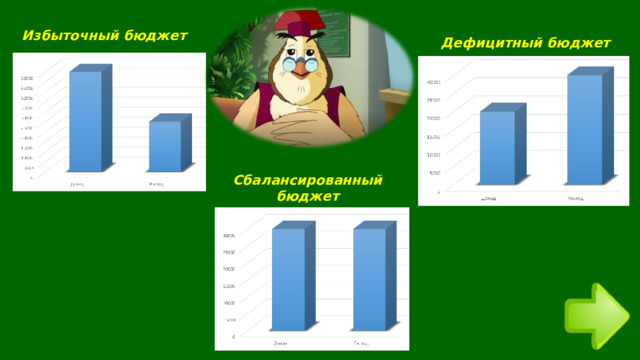 Избыточный бюджет Дефицитный бюджет Сбалансированный бюджет 