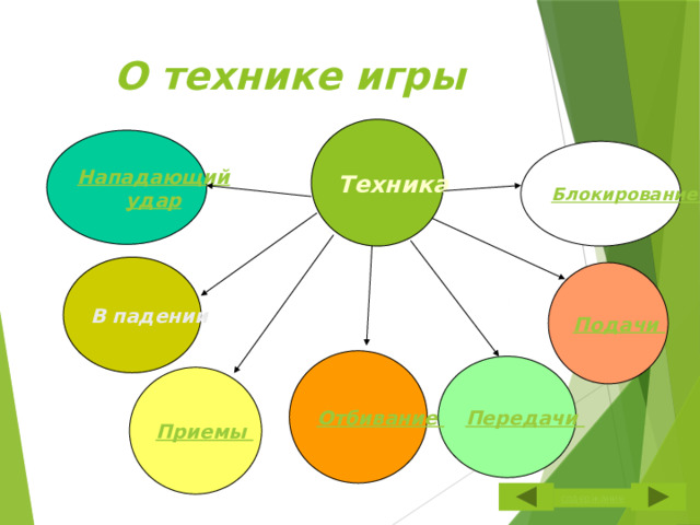 О технике игры Техника  Нападающий удар В падении Подачи  Отбивание Передачи Приемы 