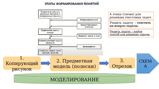 4 этапа (схема) для решения текстовых задач Решить задачу – ответить на вопрос задачи. Решить задачу – найти способ для решения задачи. СХЕМА 2. Предметная модель (полоски) 1. Копирующий рисунок 3. Отрезок МОДЕЛИРОВАНИЕ 