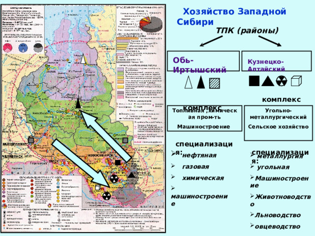  Хозяйство Западной Сибири  ТПК (районы) Обь-Иртышский Кузнецко-Алтайский   комплекс  комплекс Топливная ,химическая пром-ть Машиностроение Угольно-металлургический Сельское хозяйство   специализация: специализация:  нефтяная  газовая  химическая  машиностроение  металлургия  угольная Машиностроение Животноводство Льноводство овцеводство  