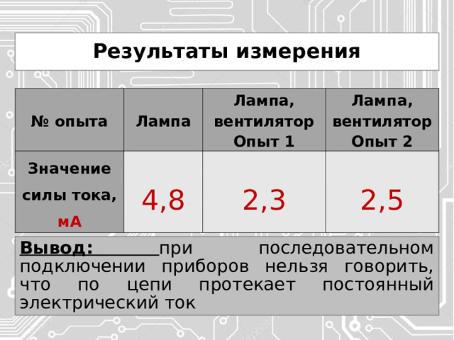 Результаты измерения № опыта Лампа Значение силы тока, мА 4,8 Лампа, вентилятор Опыт 1 Лампа, вентилятор Опыт 2 2,3 2,5 Вывод: при последовательном подключении приборов нельзя говорить, что по цепи протекает постоянный электрический ток 