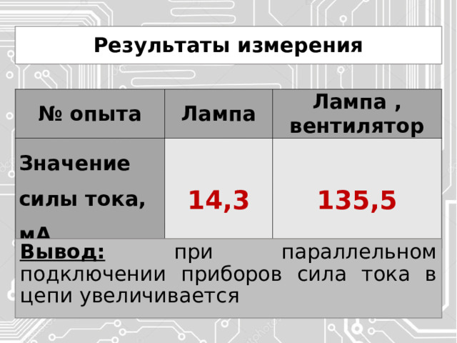 Результаты измерения № опыта Лампа Значение силы тока, мА Лампа , вентилятор 14,3 135,5 Вывод:  при параллельном подключении приборов сила тока в цепи увеличивается 